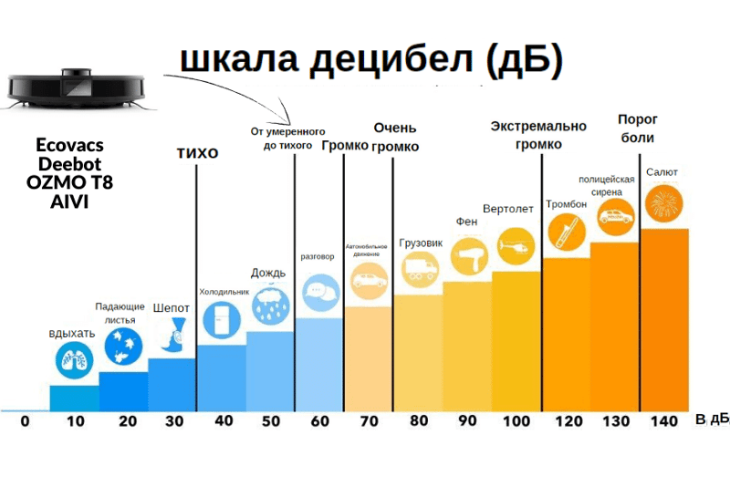 Шкала громкости Evovacs Deebot OZMO T8 AIVI